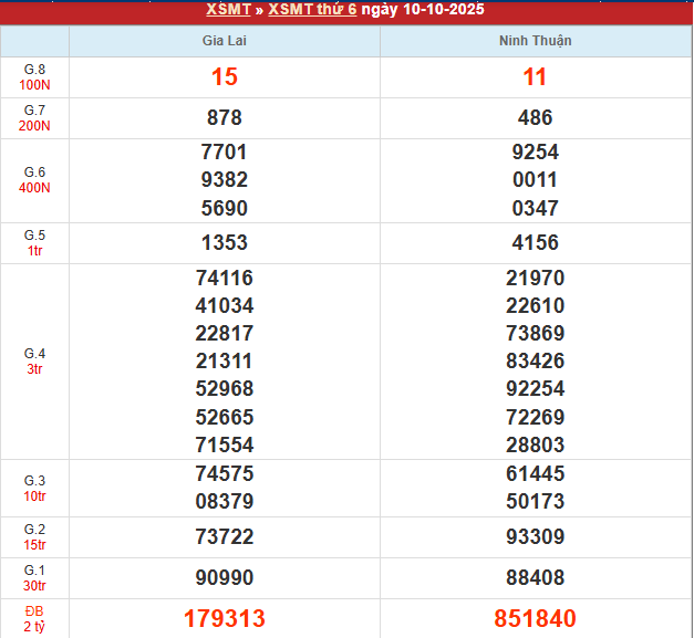 Bảng kết quả MT 10/10/2025