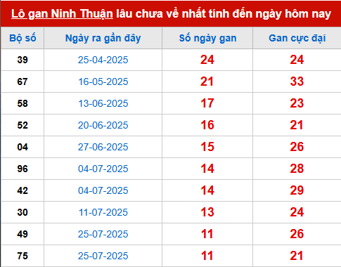 Bảng thống kê lô tô gan NT đến 17/10