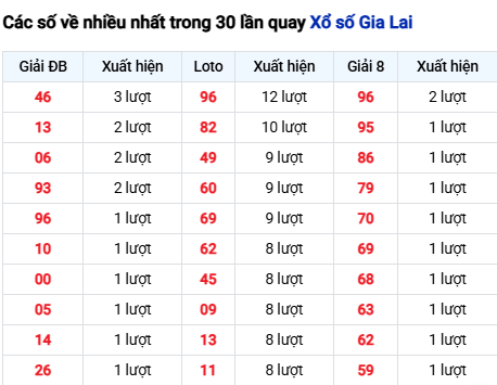 Thống kê lô tô Gia Lai trong 30 ngày đến 17/10