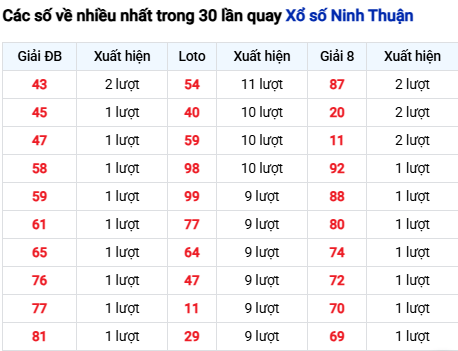 Thống kê lô tô Ninh Thuận trong 30 ngày đến 17/10
