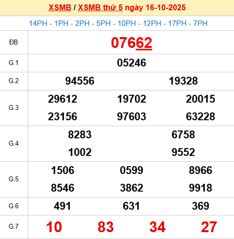 Bảng kết quả ngày 17/10/2025