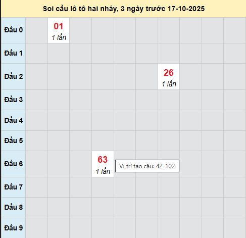 Bảng cầu lô 2 nháy MB 17/10/2025