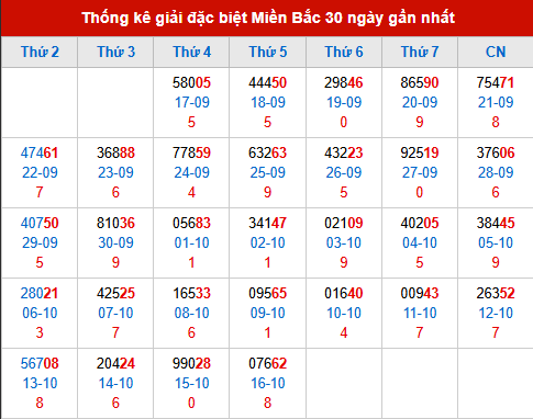Thống kê GĐB MB trong 30 ngày đến 17/10/2025