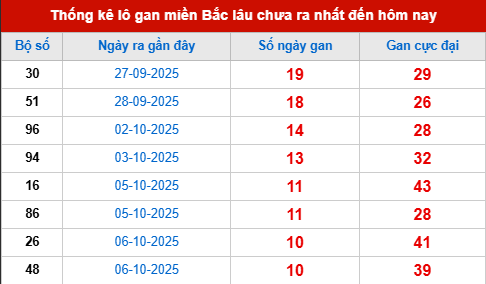 Bảng lô gan XSMB 17/10/2025