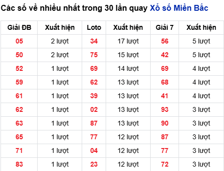 Thống kê lô tô về nhiều đến 17/10/2025