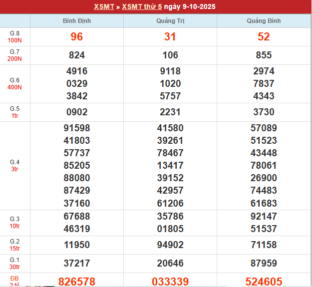 Bảng kết quả MT 9/10/2025