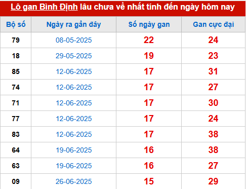 Bảng thống kê lô tô gan BDI 16/10