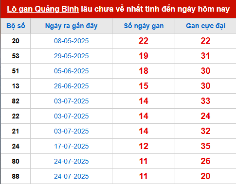 Bảng thống kê lô tô gan QB đến 16/10