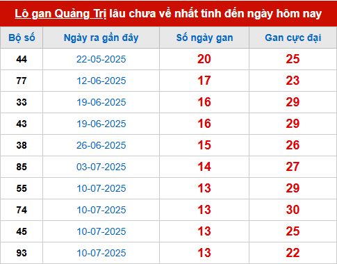 Bảng thống kê lô tô gan QT đến 16/10