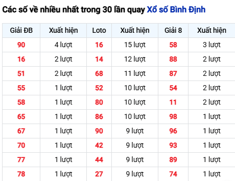 Thống kê lô tô Bình Định trong 30 ngày đến 16/10