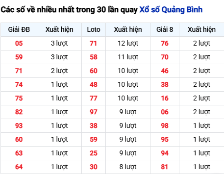 Thống kê lô tô Quảng Bình trong 30 ngày đến 16/10