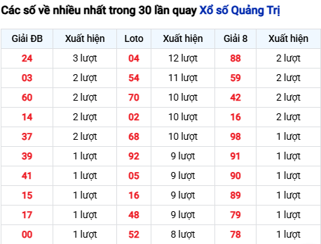 Thống kê lô tô Quảng Trị trong 30 ngày đến 16/10