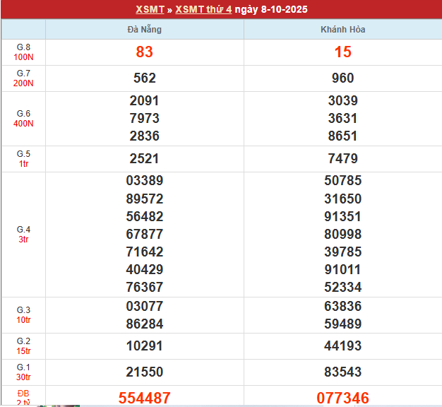 Bảng kết quả MT 8/10/2025