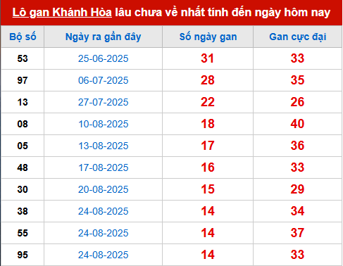 Bảng thống kê lô tô gan KH đến 15/10