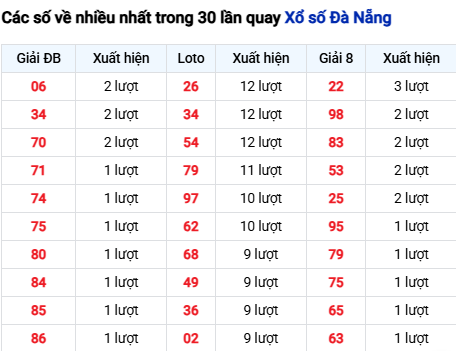 Thống kê lô tô Đà Nẵng trong 30 ngày đến 15/10