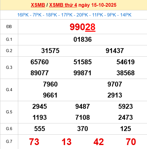 Bảng kết quả ngày 16/10/2025