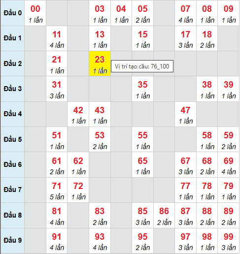 Bảng cầu bạch thủ lô XSMB 16/10/2025