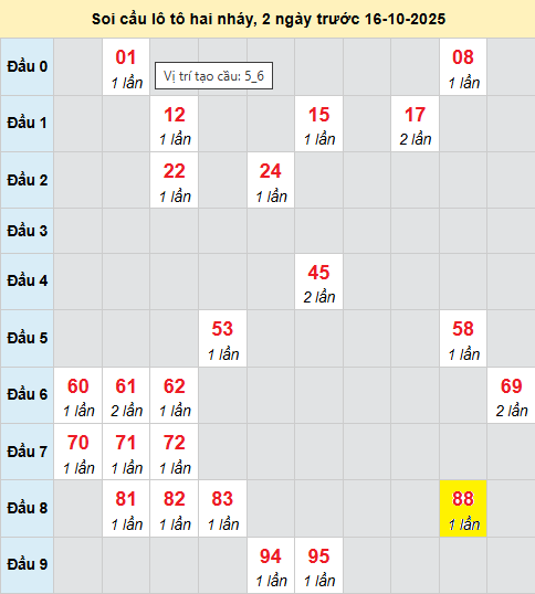 Bảng cầu lô 2 nháy MB 16/10/2025
