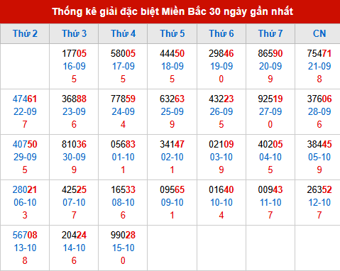 Thống kê GĐB MB trong 30 ngày đến 16/10/2025