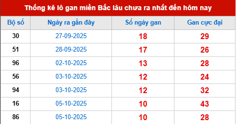 Bảng lô gan XSMB 16/10/2025