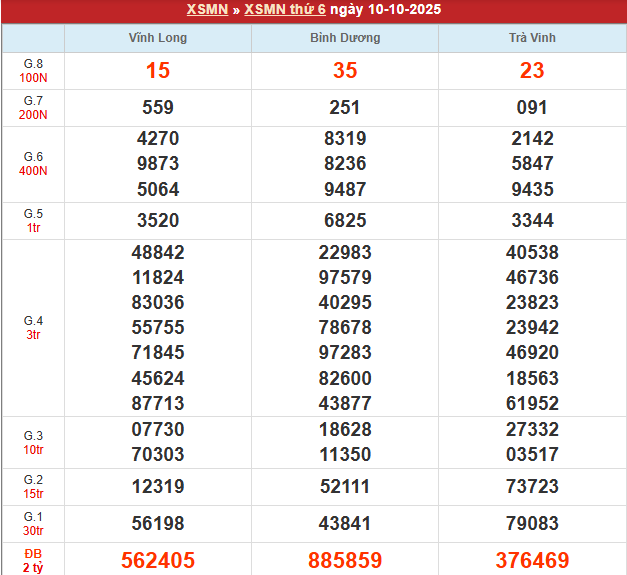 Bảng kết quả MN 10/10/2025