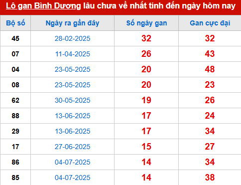 Bảng thống kê lô tô gan BD đến 17/10