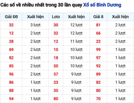 Thống kê lô tô Bình Dương trong 30 ngày đến 17/10
