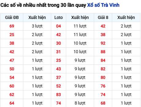 Thống kê lô tô Trà Vinh trong 30 ngày đến 17/10
