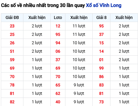 Thống kê lô tô Vĩnh Long trong 30 ngày đến 17/10