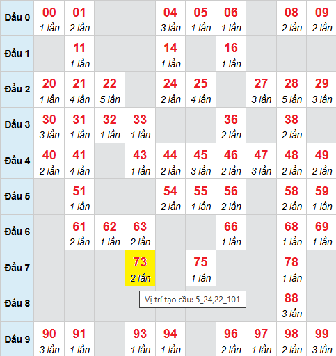 Bảng cầu bạch thủ lô XSMB 15/10/2025