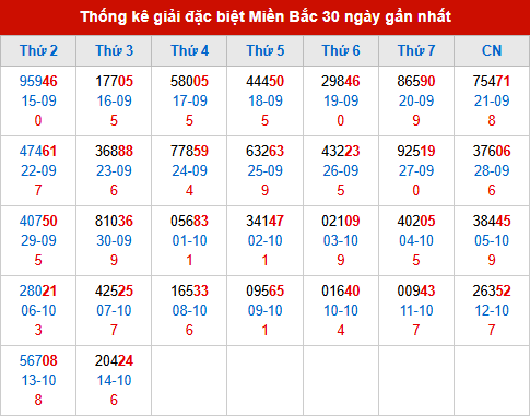 Thống kê GĐB MB trong 30 ngày đến 15/10/2025