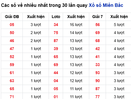Thống kê lô tô về nhiều đến 15/10/2025