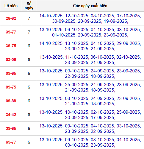 Thống kê cặp lô xiên 2 về nhiều nhất đến 15/10/2025