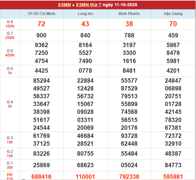 Bảng kết quả MN 11/10/2025