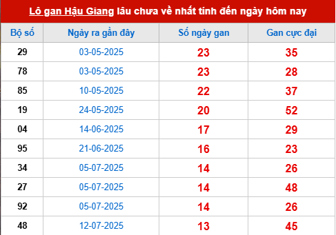 Bảng thống kê lô tô gan HG đến 18/10