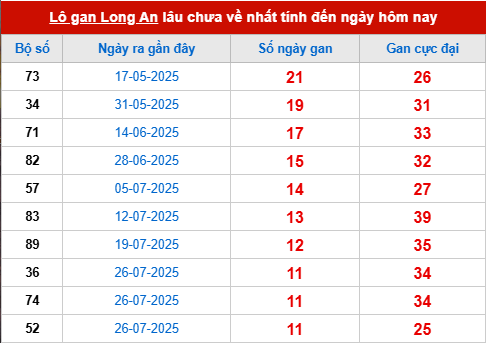Bảng thống kê lô tô gan LA đến 18/10