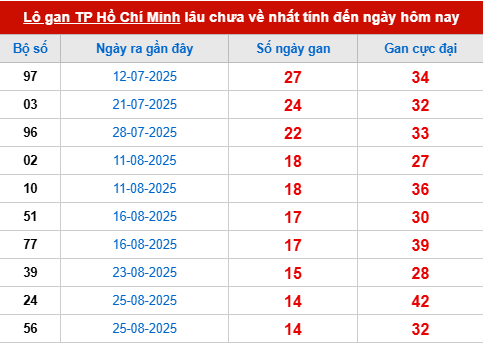 Bảng thống kê lô tô gan XSTPHCM 18/10