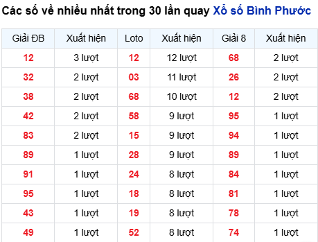 Thống kê lô XSBP trong 30 ngày đến 18/10
