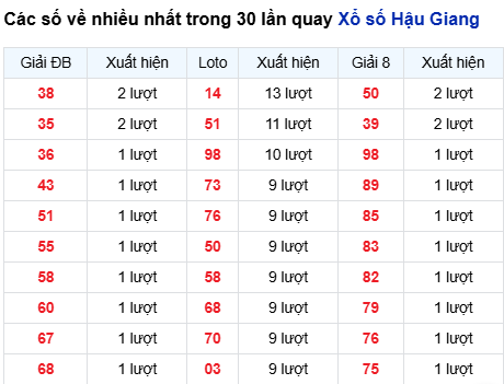 Thống kê lô XSHG trong 30 ngày đến 18/10