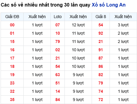 Thống kê lô tô Long An trong 30 ngày đến 18/10