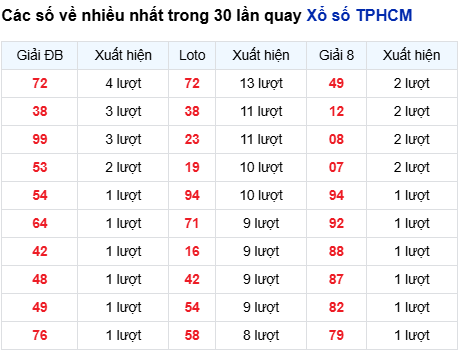 Thống kê lô tô TP. Hồ Chí Minh trong 30 ngày đến 18/10