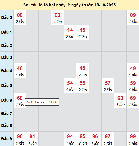 Bảng cầu lô 2 nháy MB 18/10/2025