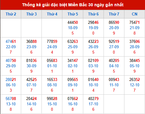 Thống kê GĐB MB trong 30 ngày đến 18/10/2025
