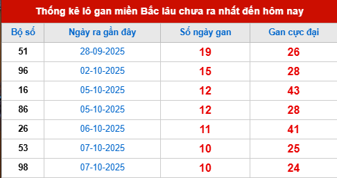 Bảng lô gan XSMB 18/10/2025