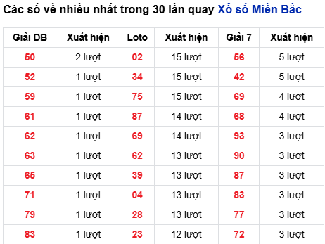 Thống kê lô tô về nhiều đến 18/10/2025