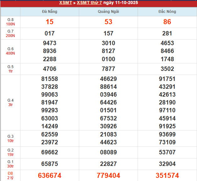 Bảng kết quả MT 11/10/2025
