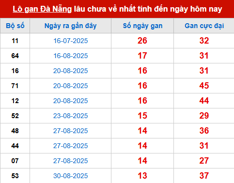 Bảng thống kê lô tô gan XSDNG 18/10