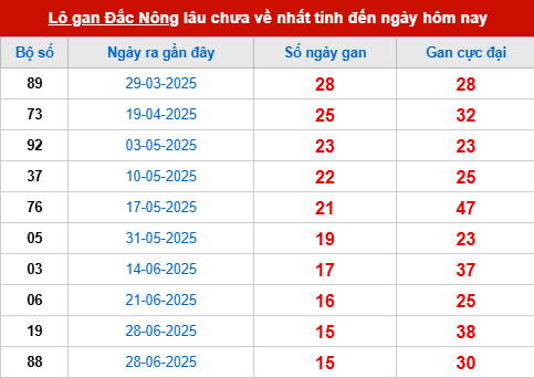 Bảng thống kê lô tô gan DNO đến 18/10