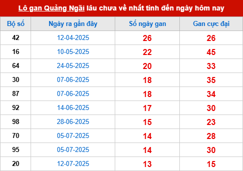 Bảng thống kê lô tô gan QNG đến 18/10