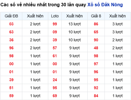 Thống kê lô XSDNO trong 30 ngày đến 18/10